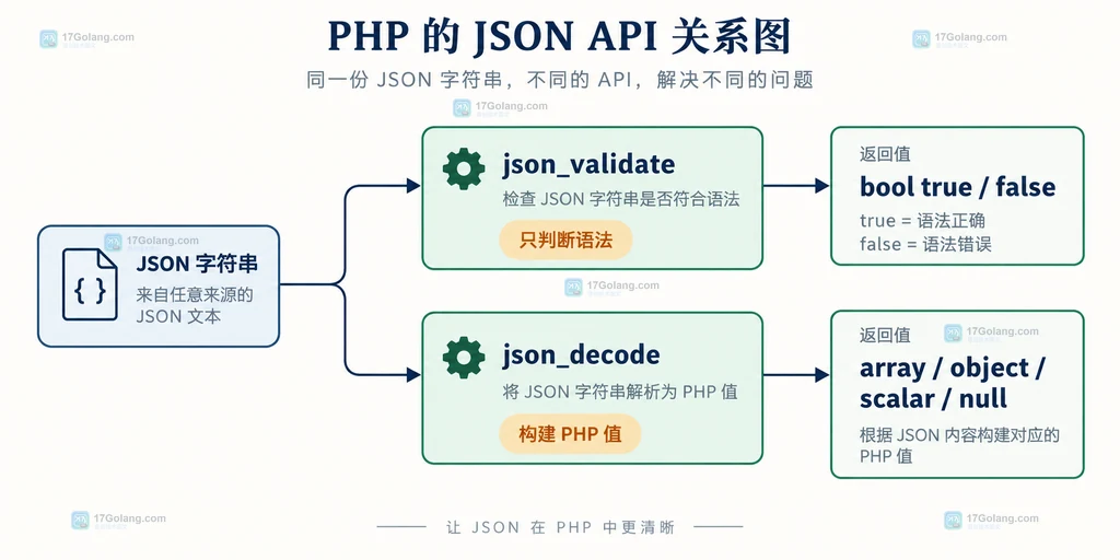 PHP json_validate 与 json_decode 对同一 JSON 输入分别返回布尔值和 PHP 数据结构的静态关系图