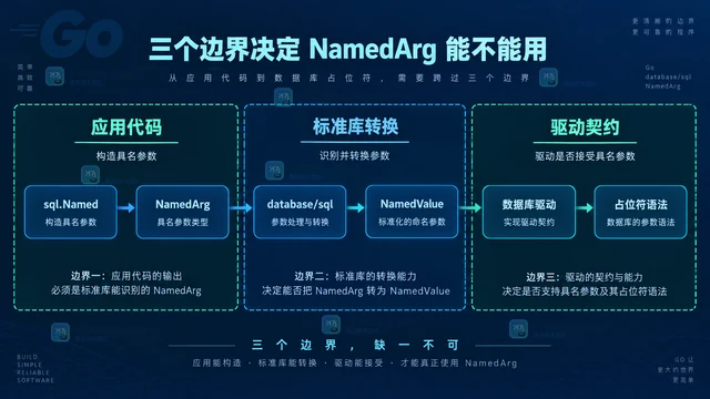 Go sql.NamedArg 为什么会被驱动拒绝
