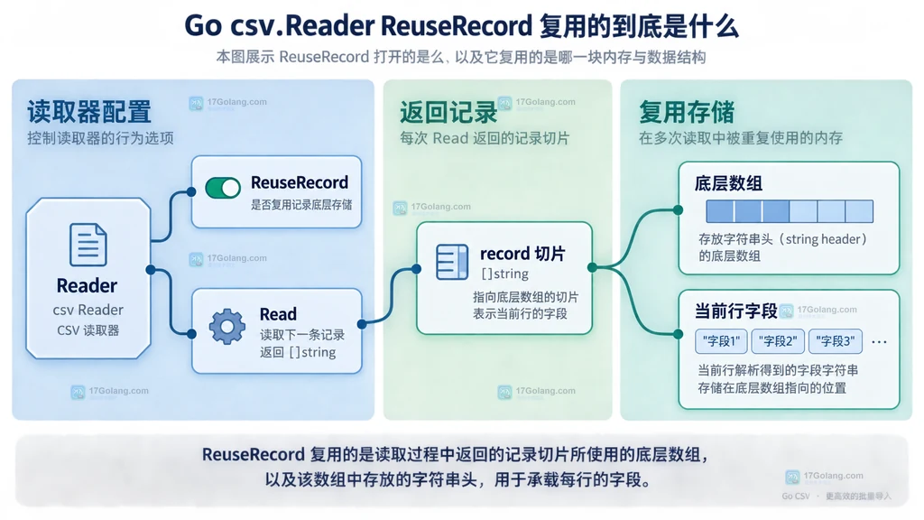 Go csv.Reader ReuseRecord 与记录切片底层数组的静态结构图