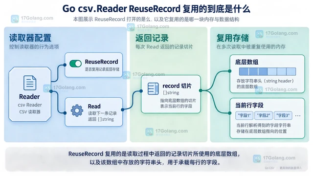 Go csv.Reader ReuseRecord 怎么降低批量导入分配