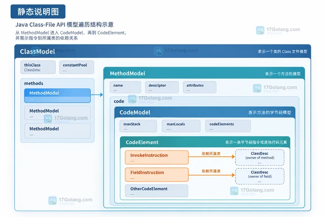 Java Class-File API 怎么读取类文件结构
