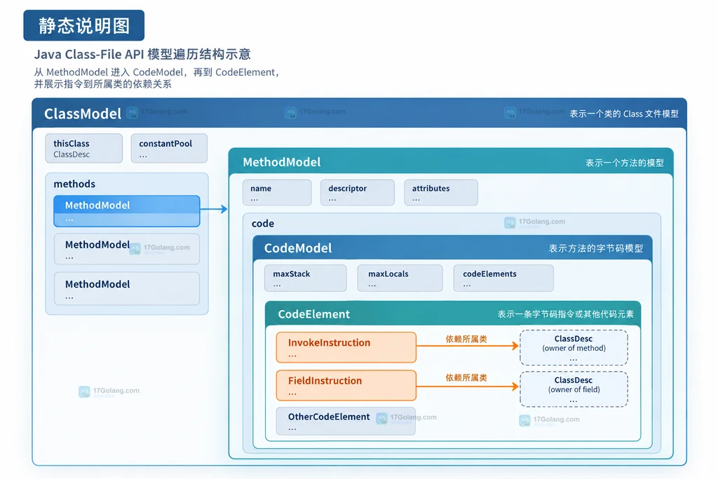 MethodModel 到 CodeModel 和 CodeElement 再到调用与字段指令的层级说明图