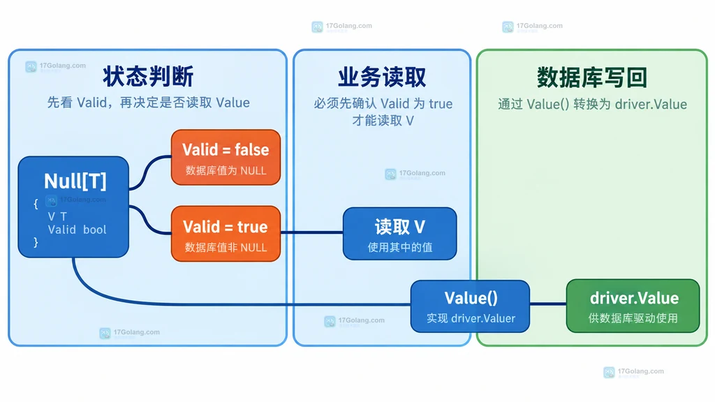 sql.Null[T] 的 Valid 分支、读取 V 和 Value 方法写回数据库的静态关系图