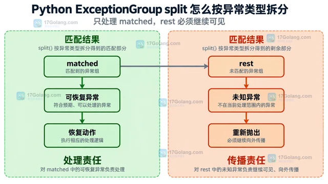 Python ExceptionGroup split 怎么按异常类型拆分