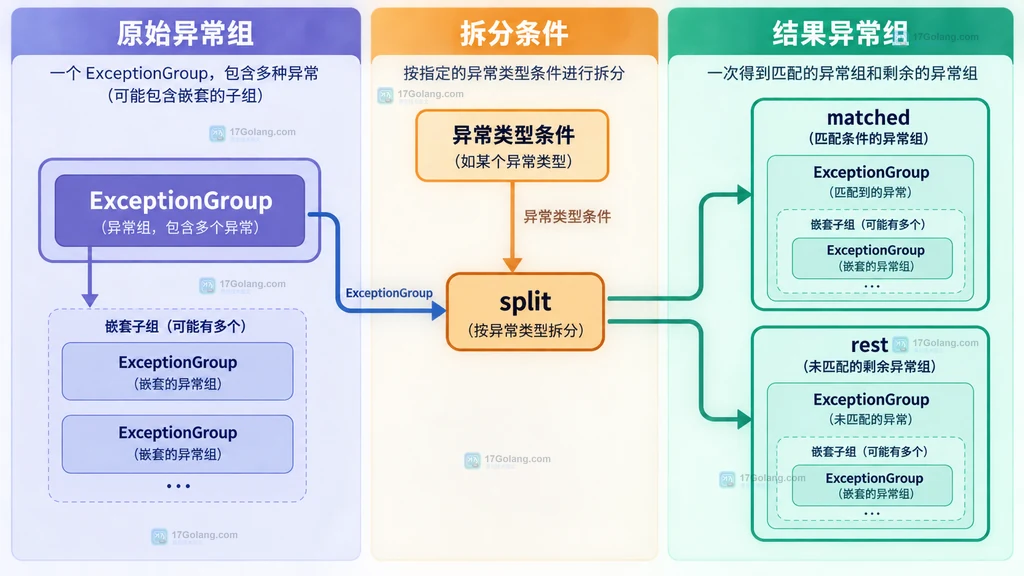 Python ExceptionGroup 通过 split 拆成 matched 与 rest 的静态结构图