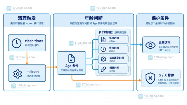 systemd-tmpfiles 怎么按文件年龄自动清理目录