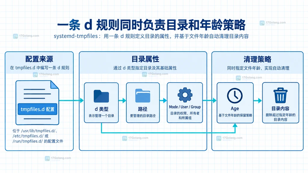 tmpfiles.d 的 d 类型、目录属性和 Age 清理策略静态结构图