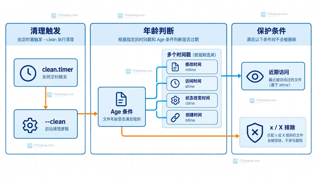systemd-tmpfiles 清理触发、多个时间戳和排除规则的静态关系图