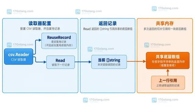Go csv.ReuseRecord 开启后为什么上一行内容会变化