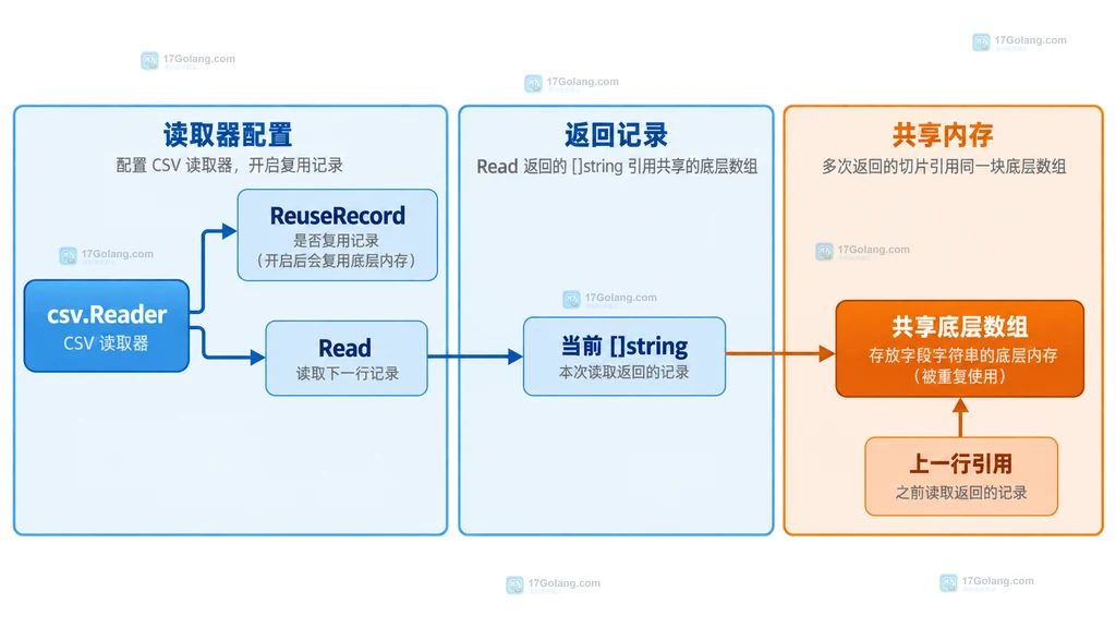 ReuseRecord 返回切片与共享底层数组的静态关系图