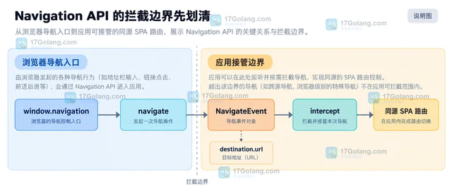 Navigation API 怎么拦截单页应用导航