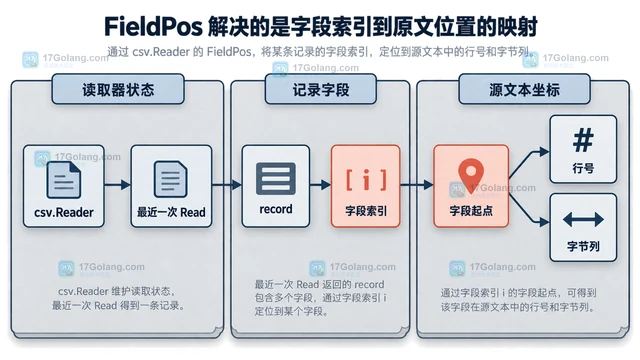 Go csv.Reader FieldPos 怎么定位坏字段