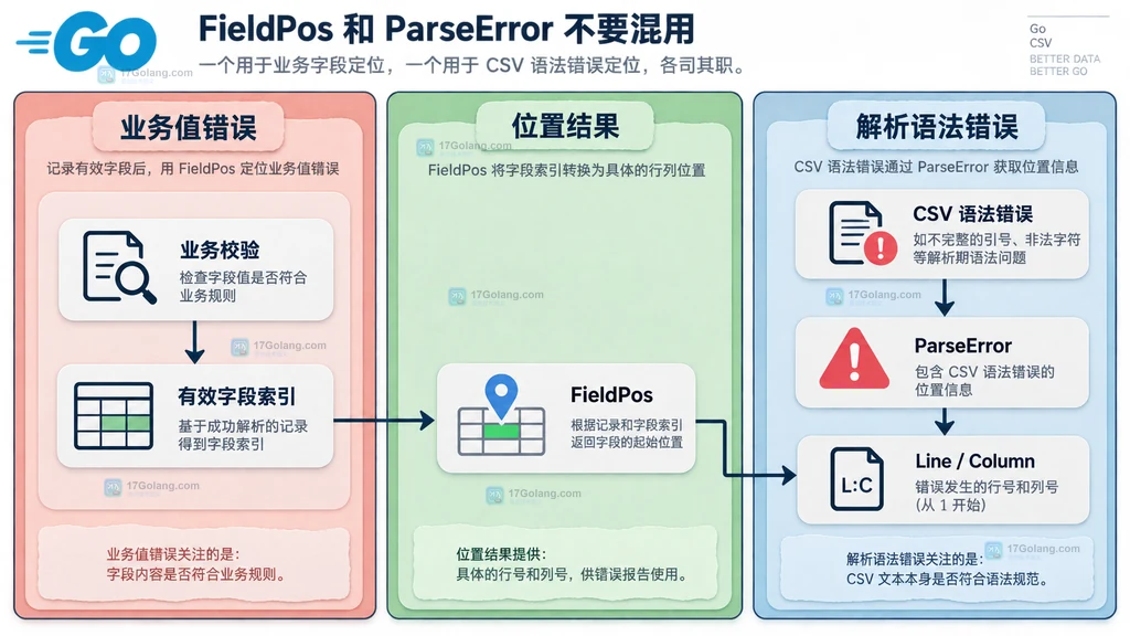 FieldPos 与 ParseError 分别负责业务值错误和 CSV 语法错误的边界图