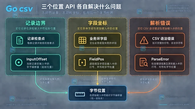 Go csv.InputOffset 为什么不是当前字段的字节位置
