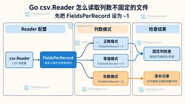 Go csv.Reader 怎么读取列数不固定的文件