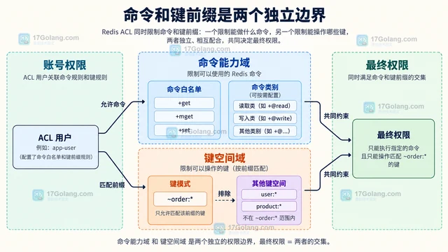 Redis ACL 怎么同时限制命令和键前缀