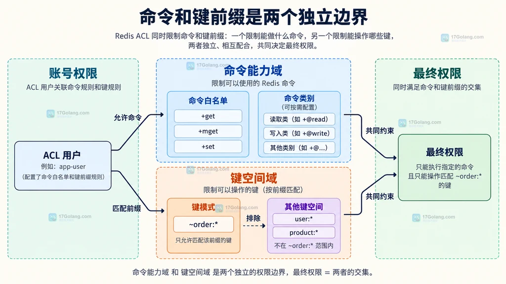 Redis ACL 命令白名单与键前缀双边界静态关系图