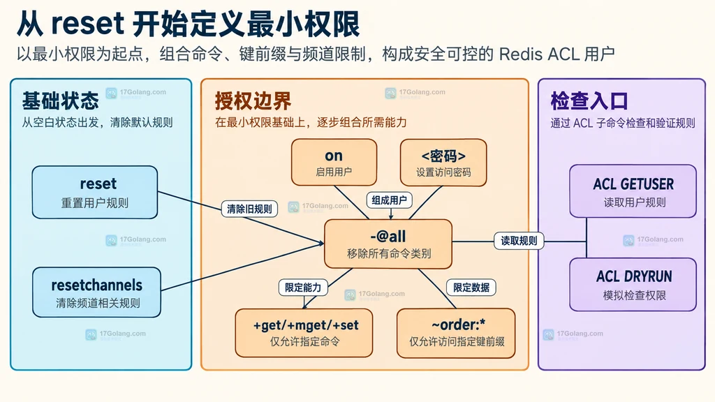 Redis ACL 用户状态凭据命令白名单键前缀和检查入口组成图
