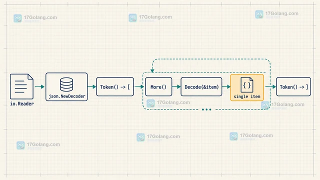 Go json.Decoder.Token 怎么流式遍历超大数组