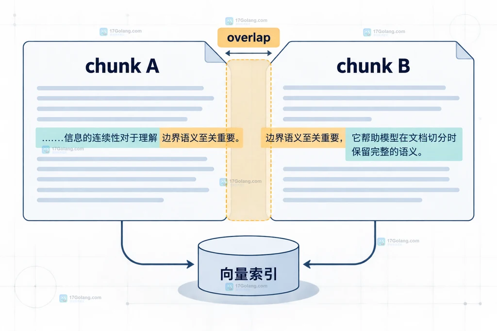 LangChain递归切分器结合token预算设置chunk_size与chunk_overlap的参数关系结构说明图