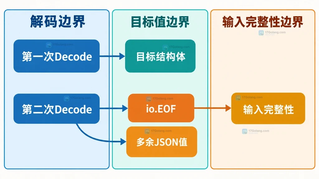 第一次 Decode、第二次 Decode 与单一 JSON 值完整性的静态关系图