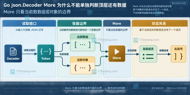Go json.Decoder More 为什么不能单独判断顶层还有数据