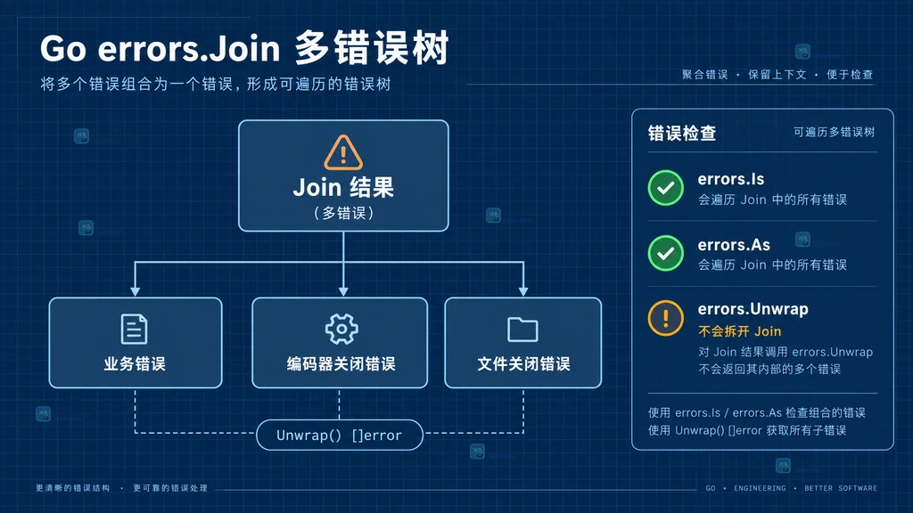 Go errors.Join 多错误树与 errors.Is errors.As 检查关系图