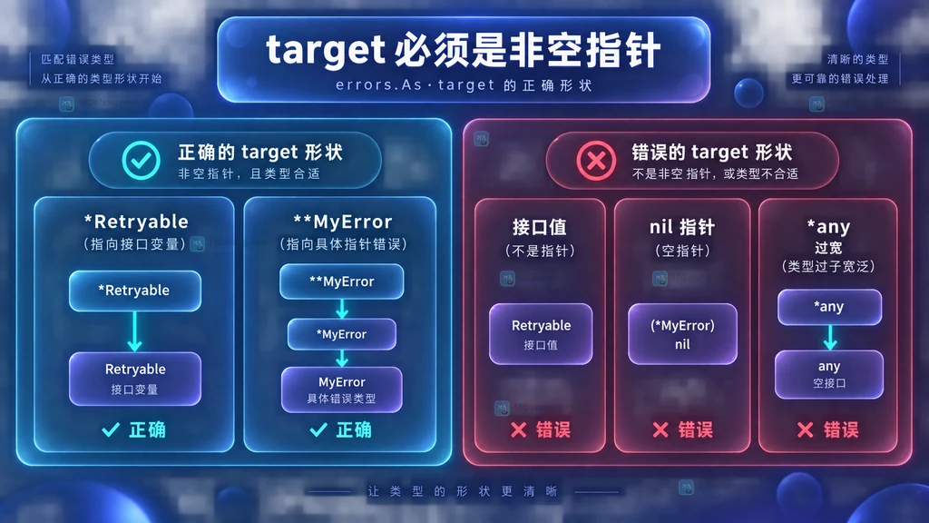 Go errors.As 接口目标和具体类型目标的正确形状关系图