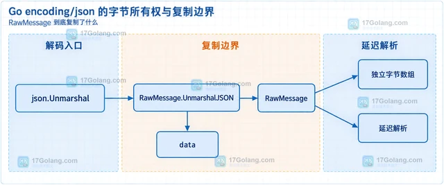 Go json.RawMessage 为什么需要复制后再长期保存