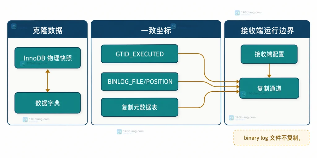 MySQL Clone 物理快照、复制坐标、接收端配置与复制通道关系结构图