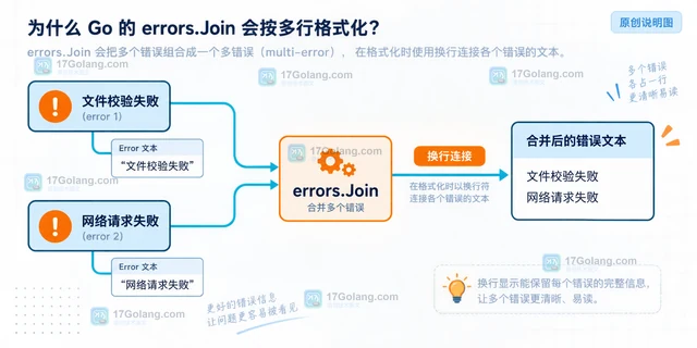 Go errors.Join 为什么格式化后是多行文本