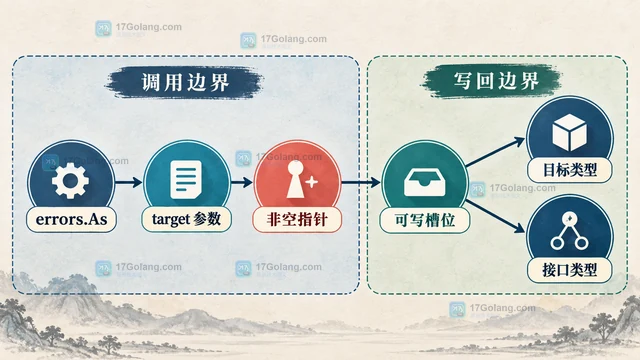 Go errors.As 目标参数为什么必须是非空指针