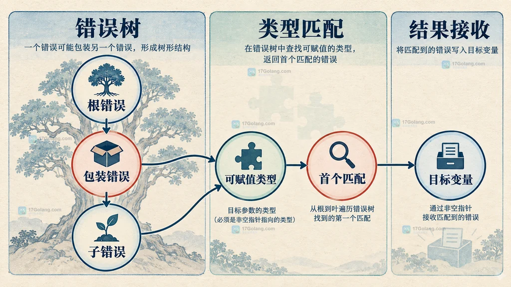 errors.As 在根错误、包装错误和子错误中匹配目标类型的结构图