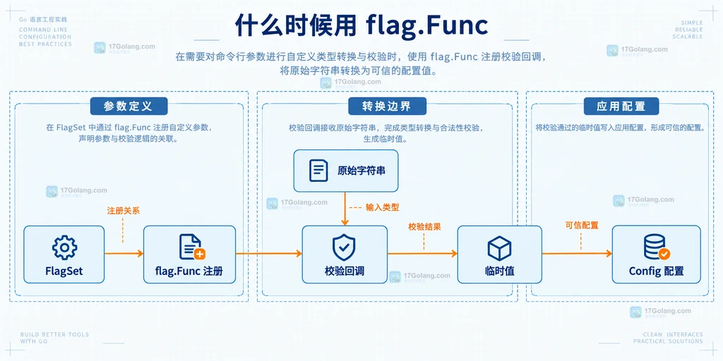 FlagSet、flag.Func 回调、原始字符串、临时值和配置对象的静态调用关系