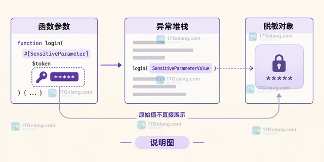 PHP SensitiveParameter 怎么隐藏堆栈中的敏感值