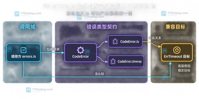 Go errors.Is 为什么不会反向调用目标值的 Is
