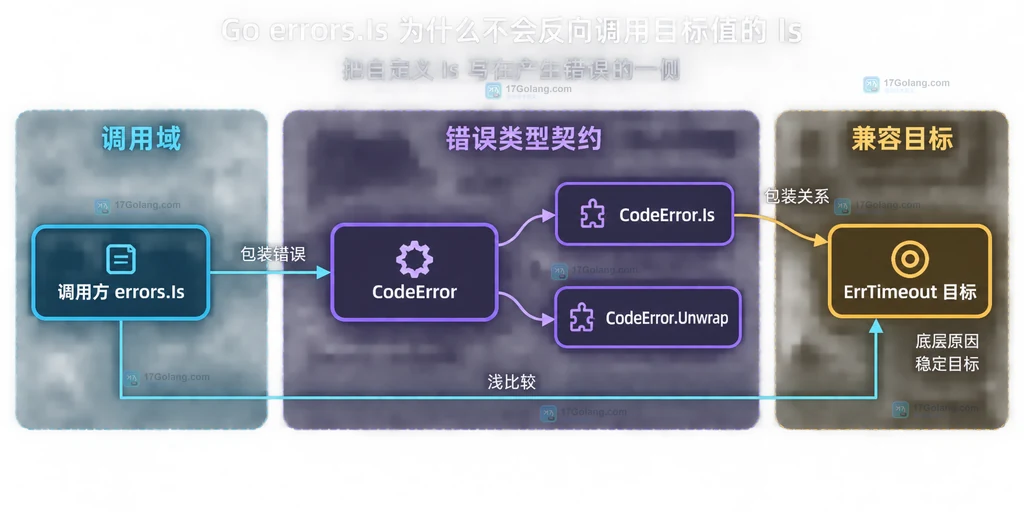 CodeError、Is target、Unwrap 原因、哨兵目标和调用方之间的静态契约关系