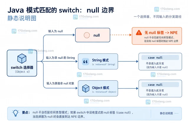 Java switch 模式匹配怎么显式处理 null