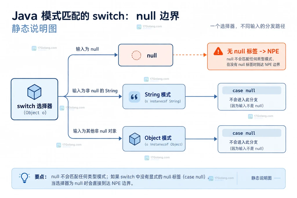 Java switch 模式匹配中 null 与非空类型模式的边界说明图