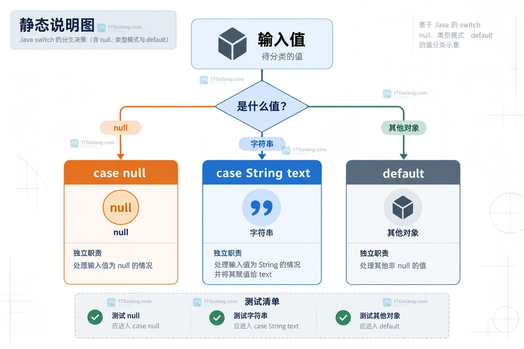 Java switch case null、类型模式与 default 的分支决策关系说明图