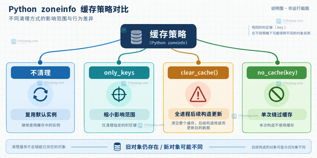Python ZoneInfo 主构造器按 IANA key 复用缓存实例的结构说明图