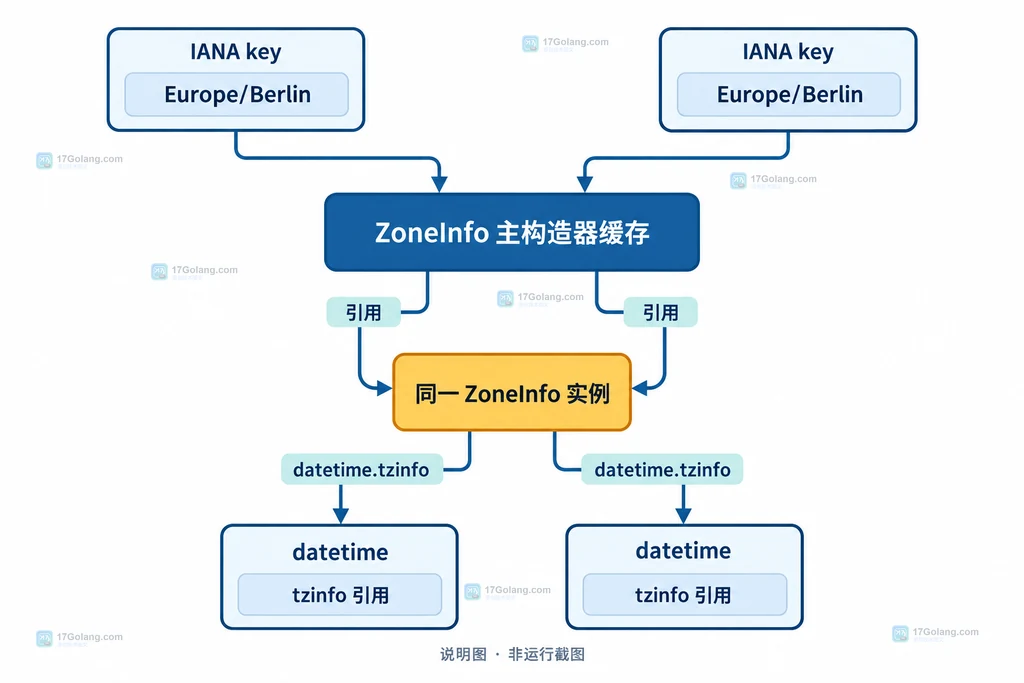 Python ZoneInfo 清理范围选择与旧对象新对象边界的关系说明图