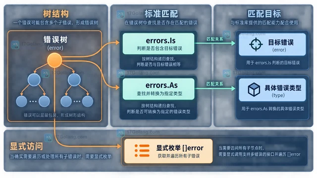 Go errors.Unwrap 为什么不支持多错误返回值