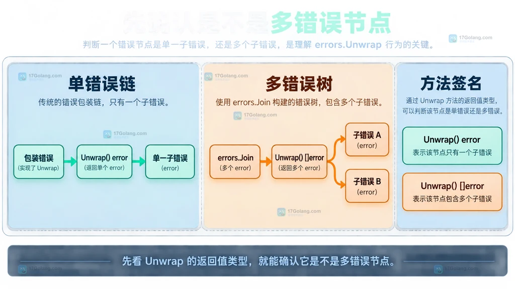 单错误链与多错误树静态结构图