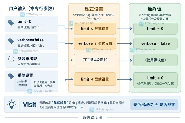 Go flag.Visit 怎么区分用户显式传入的参数