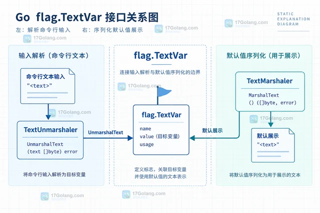 Go flag.TextVar 默认值为什么必须实现 TextMarshaler