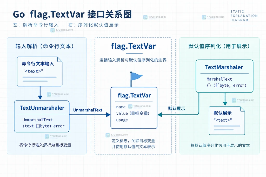 Go flag.TextVar 连接 TextUnmarshaler 输入解析与 TextMarshaler 默认展示的静态说明图