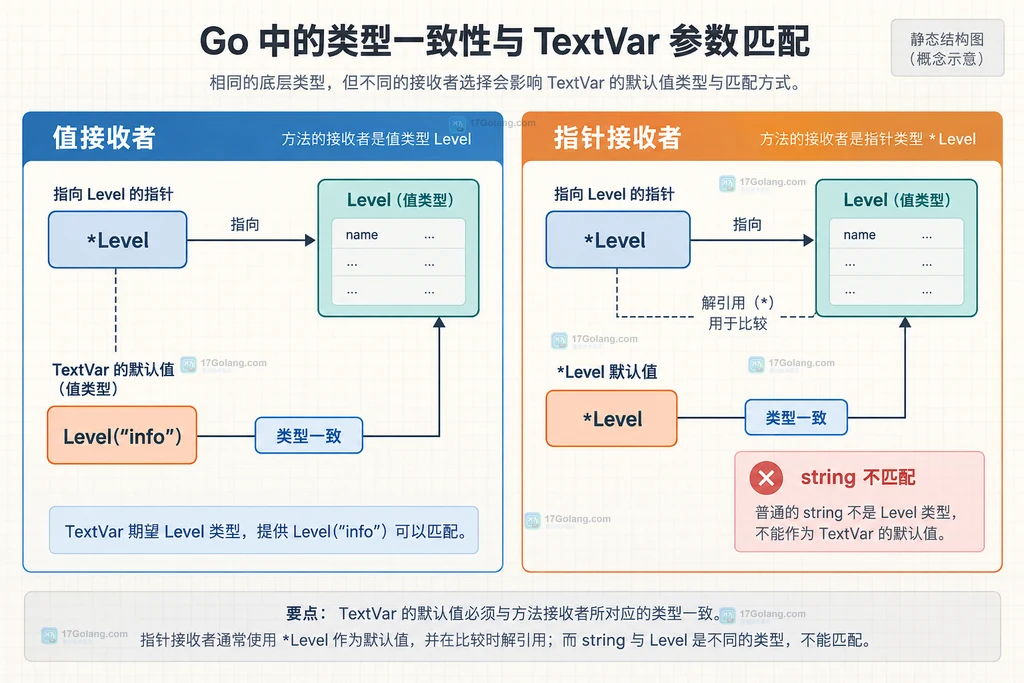 Go flag.TextVar 中 Level 指针、Level 默认值与 string 错误匹配的静态结构图