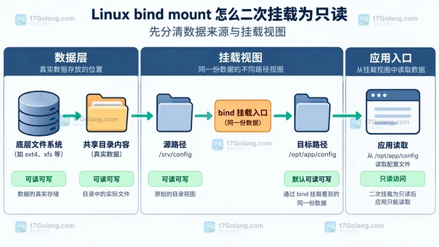 Linux bind mount 怎么二次挂载为只读