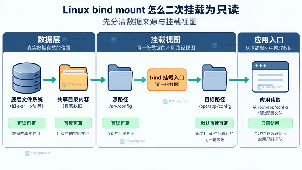 Linux bind mount 数据与挂载视图结构图